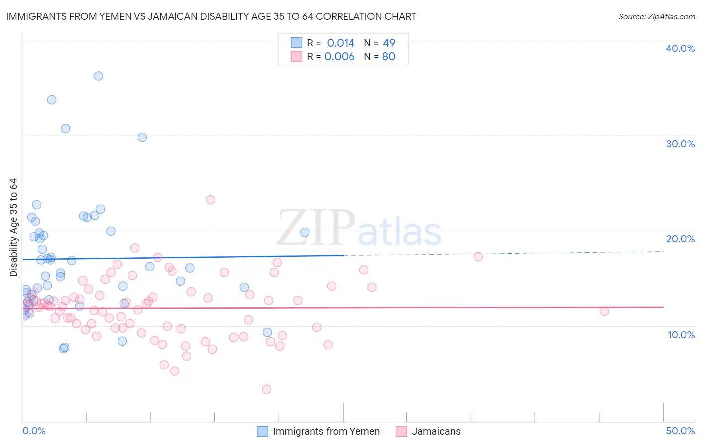 Immigrants from Yemen vs Jamaican Disability Age 35 to 64