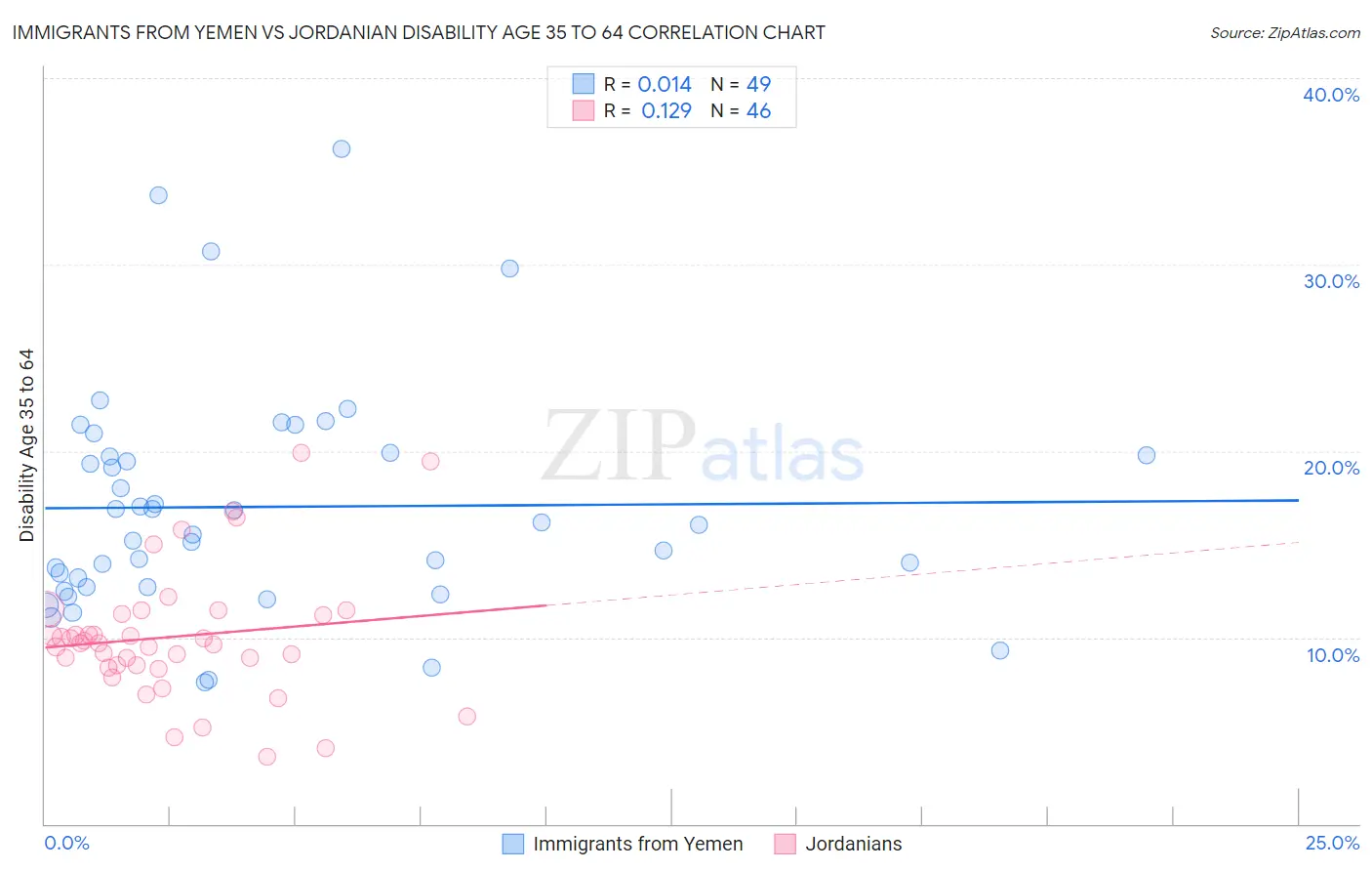 Immigrants from Yemen vs Jordanian Disability Age 35 to 64