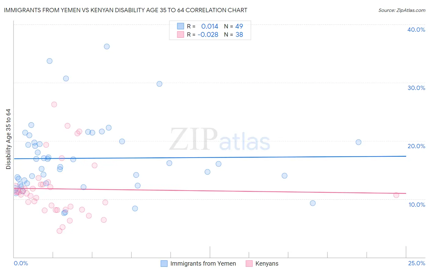 Immigrants from Yemen vs Kenyan Disability Age 35 to 64