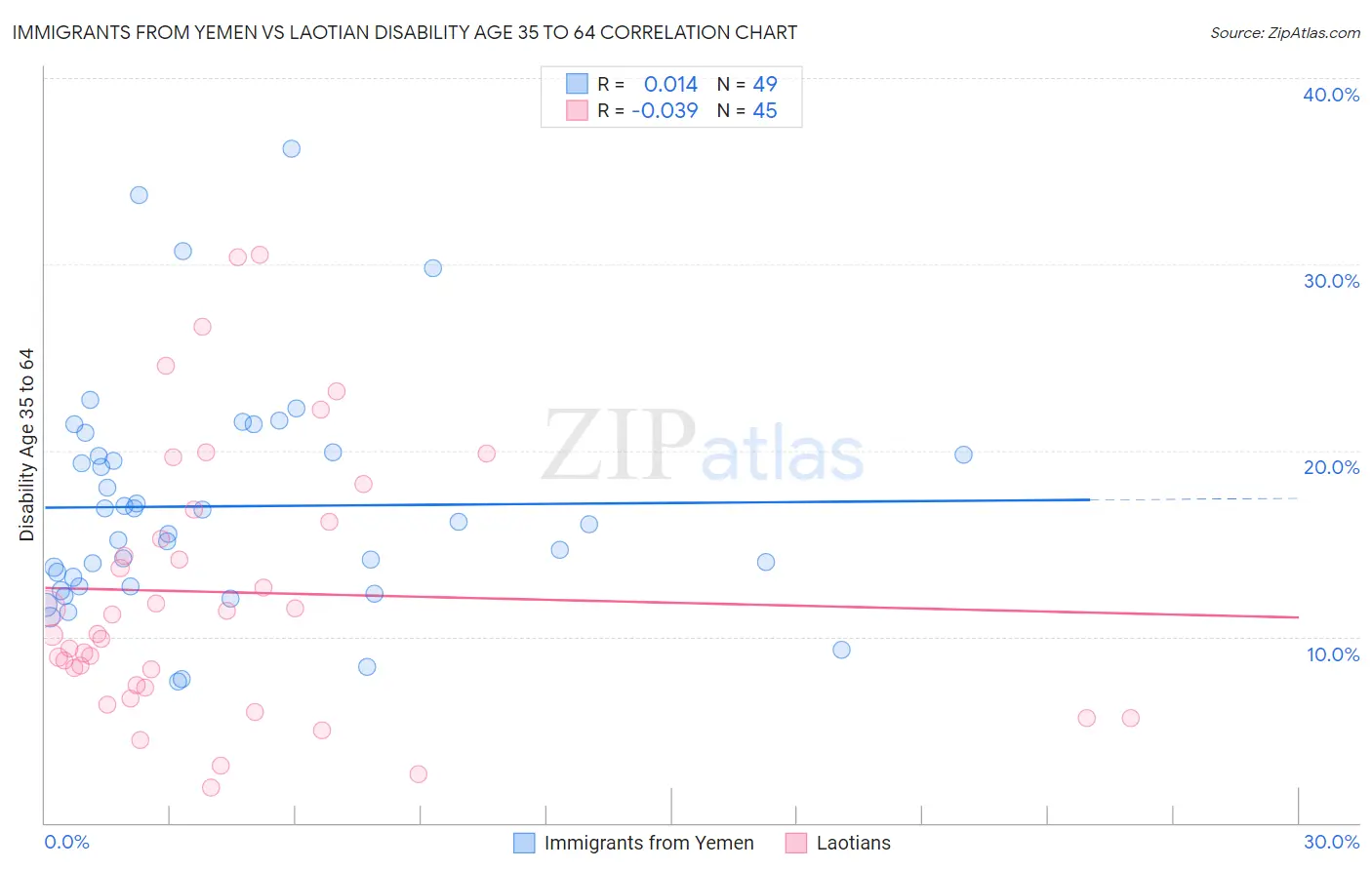 Immigrants from Yemen vs Laotian Disability Age 35 to 64