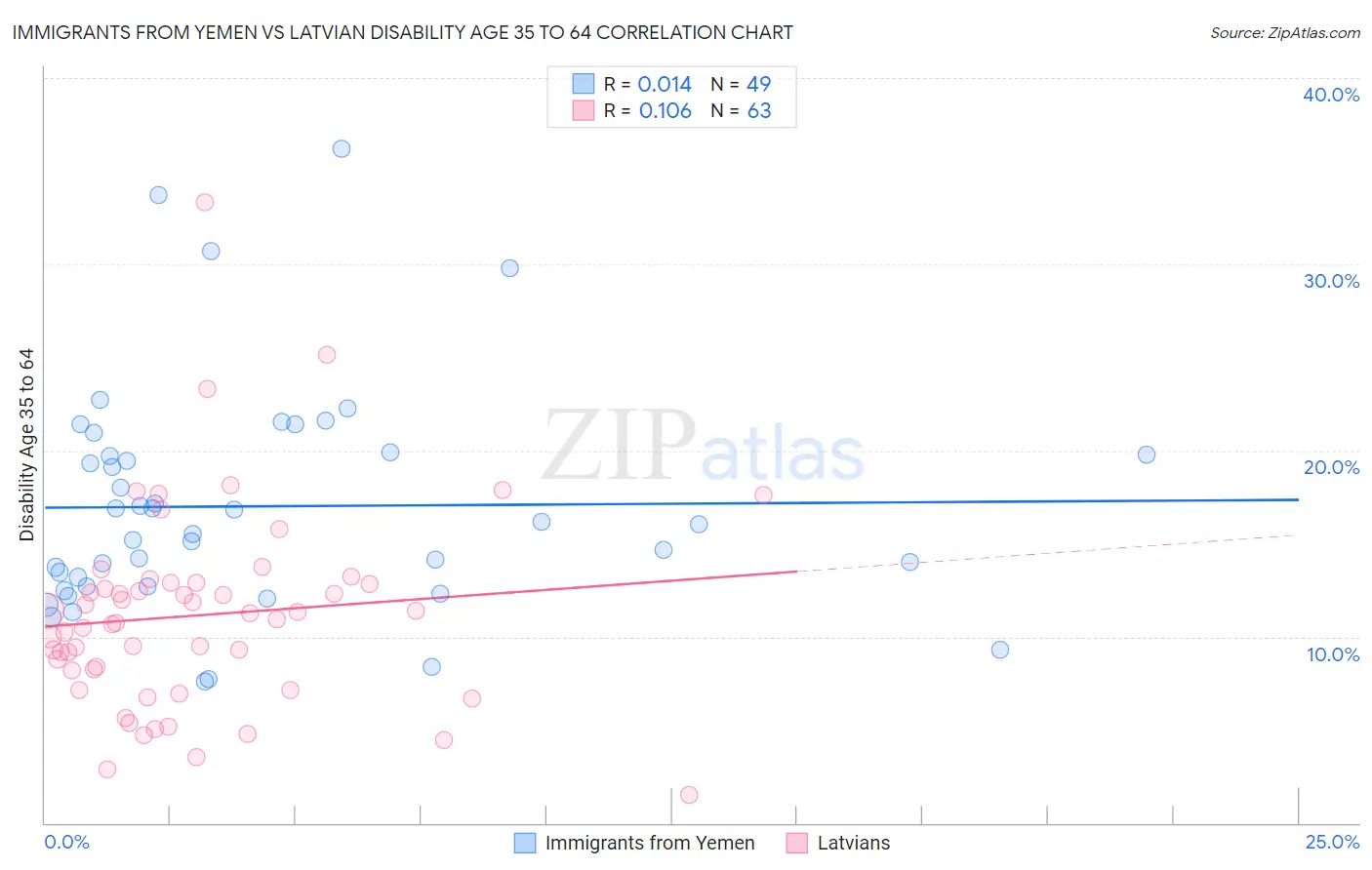 Immigrants from Yemen vs Latvian Disability Age 35 to 64