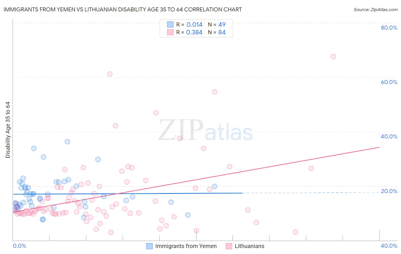 Immigrants from Yemen vs Lithuanian Disability Age 35 to 64