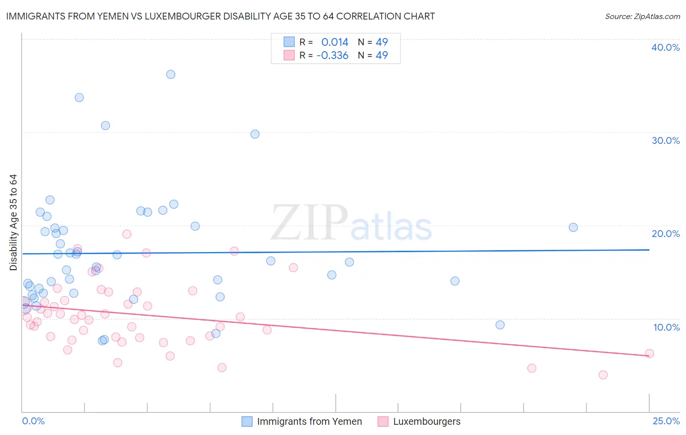 Immigrants from Yemen vs Luxembourger Disability Age 35 to 64