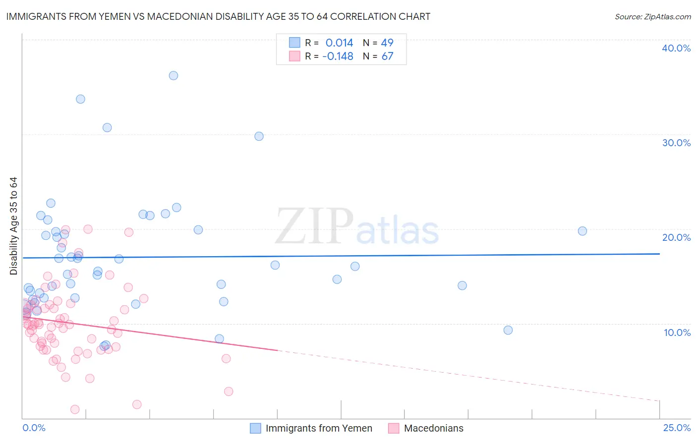 Immigrants from Yemen vs Macedonian Disability Age 35 to 64