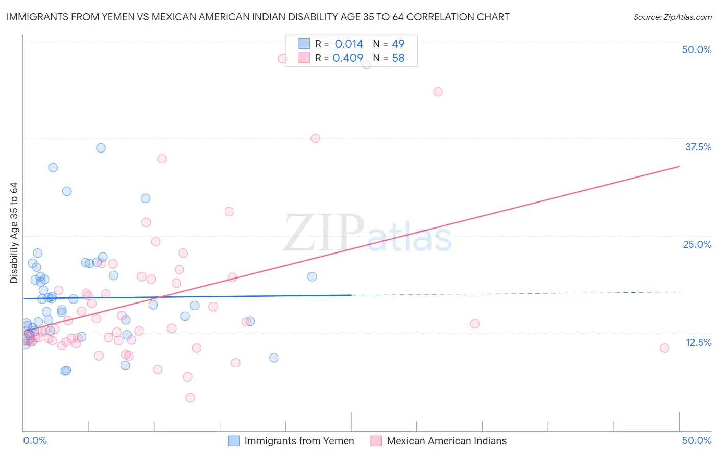 Immigrants from Yemen vs Mexican American Indian Disability Age 35 to 64