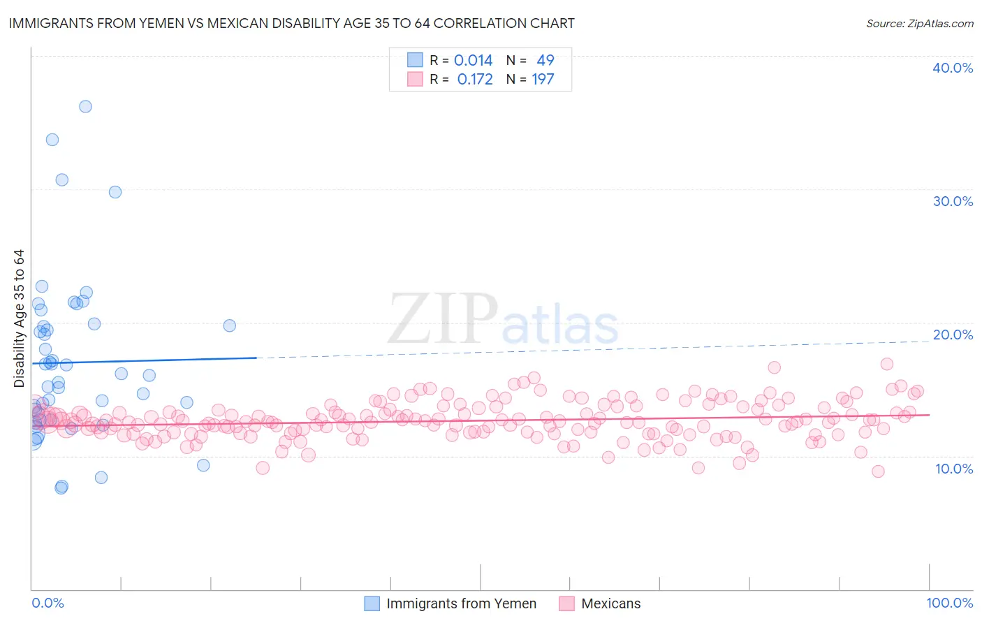 Immigrants from Yemen vs Mexican Disability Age 35 to 64