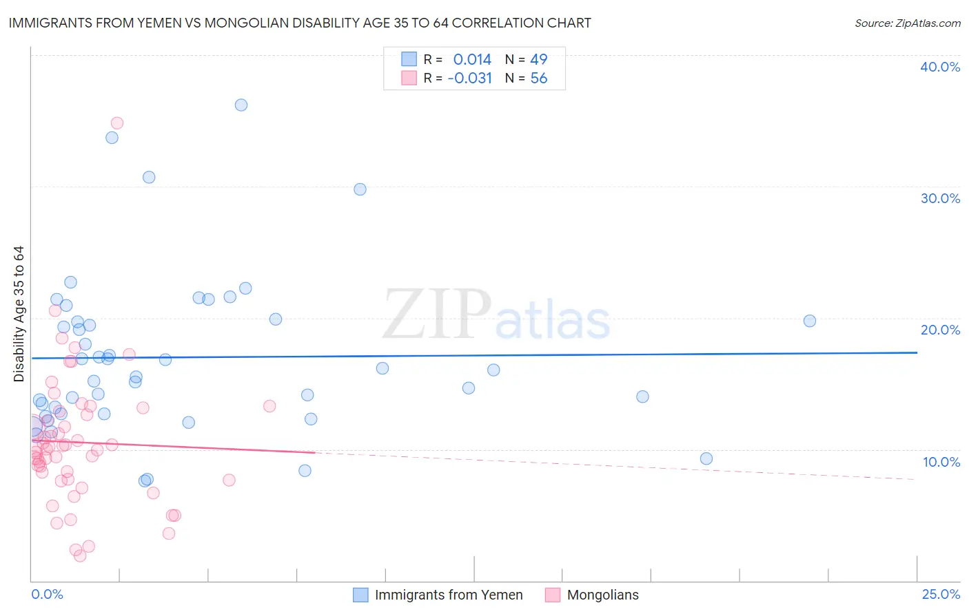 Immigrants from Yemen vs Mongolian Disability Age 35 to 64