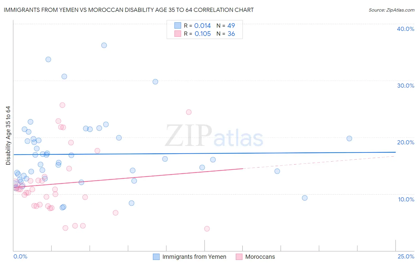 Immigrants from Yemen vs Moroccan Disability Age 35 to 64
