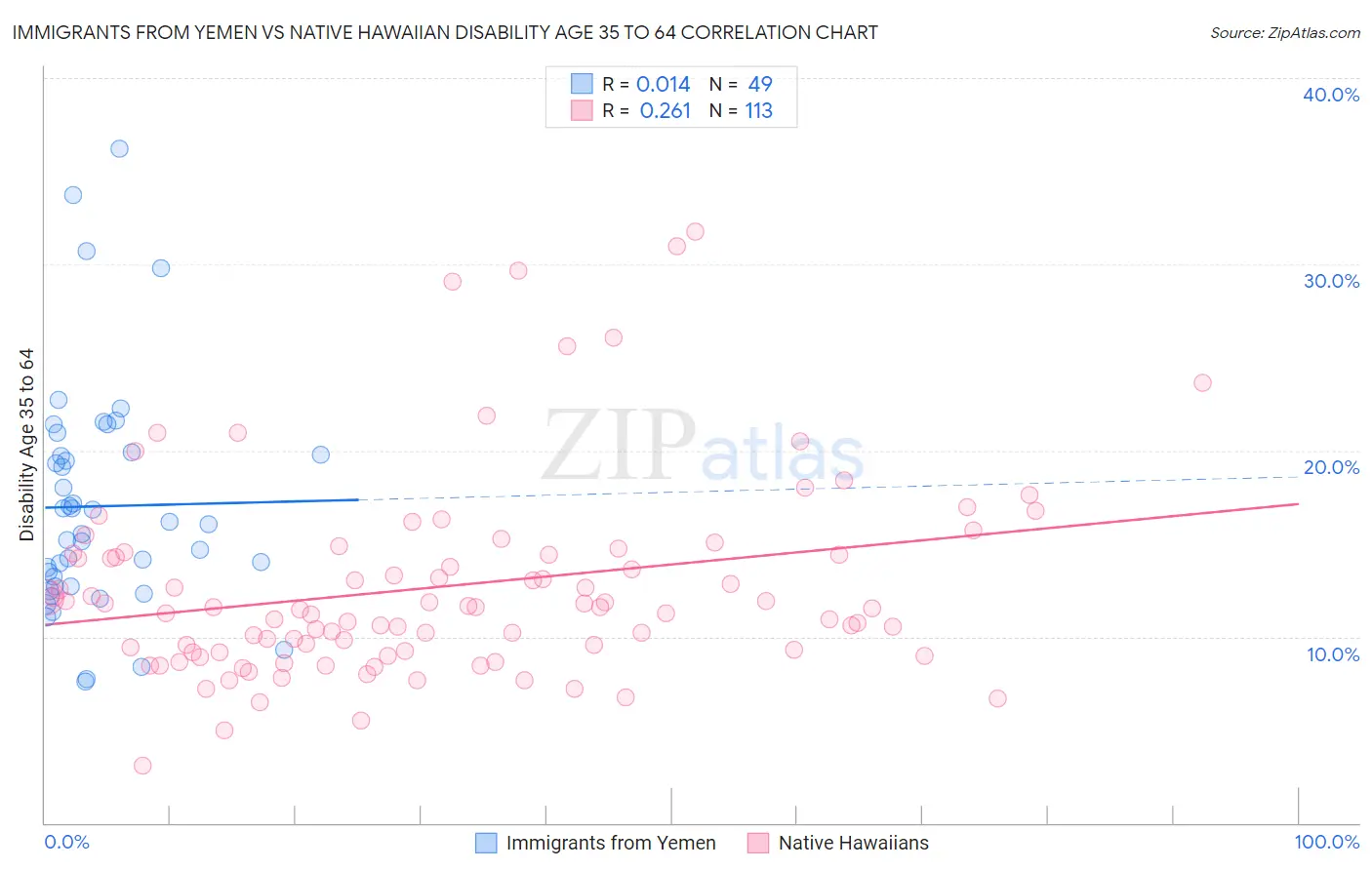 Immigrants from Yemen vs Native Hawaiian Disability Age 35 to 64