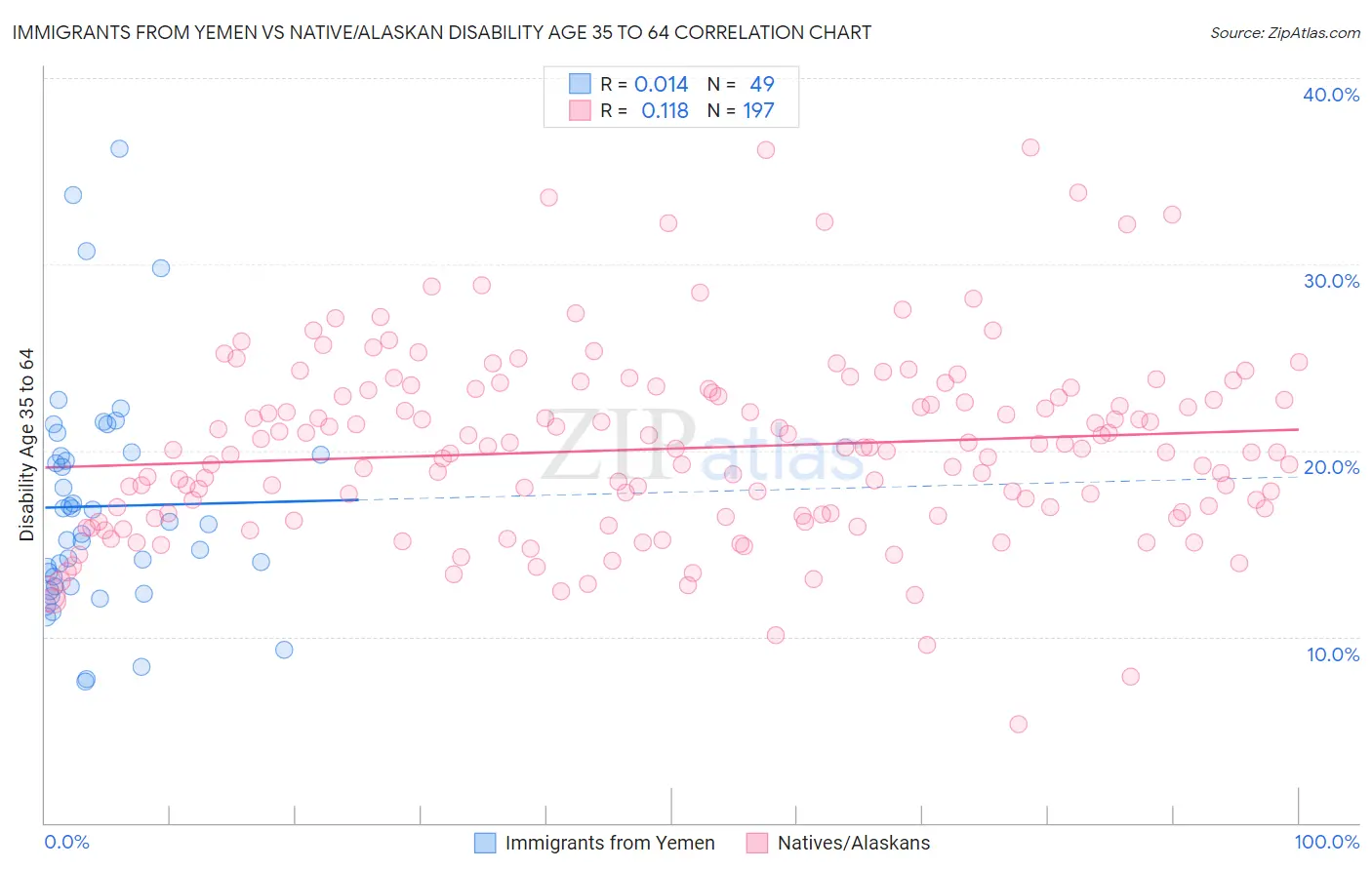 Immigrants from Yemen vs Native/Alaskan Disability Age 35 to 64