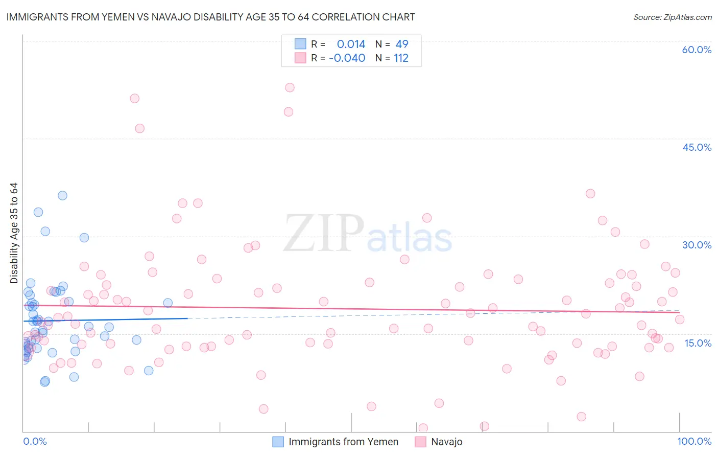 Immigrants from Yemen vs Navajo Disability Age 35 to 64