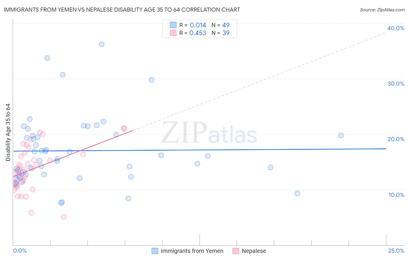 Immigrants from Yemen vs Nepalese Disability Age 35 to 64