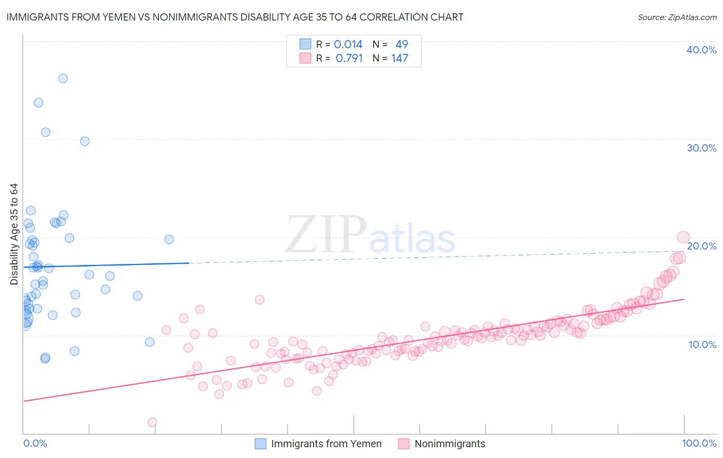 Immigrants from Yemen vs Nonimmigrants Disability Age 35 to 64