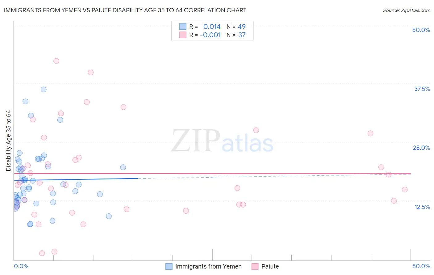 Immigrants from Yemen vs Paiute Disability Age 35 to 64