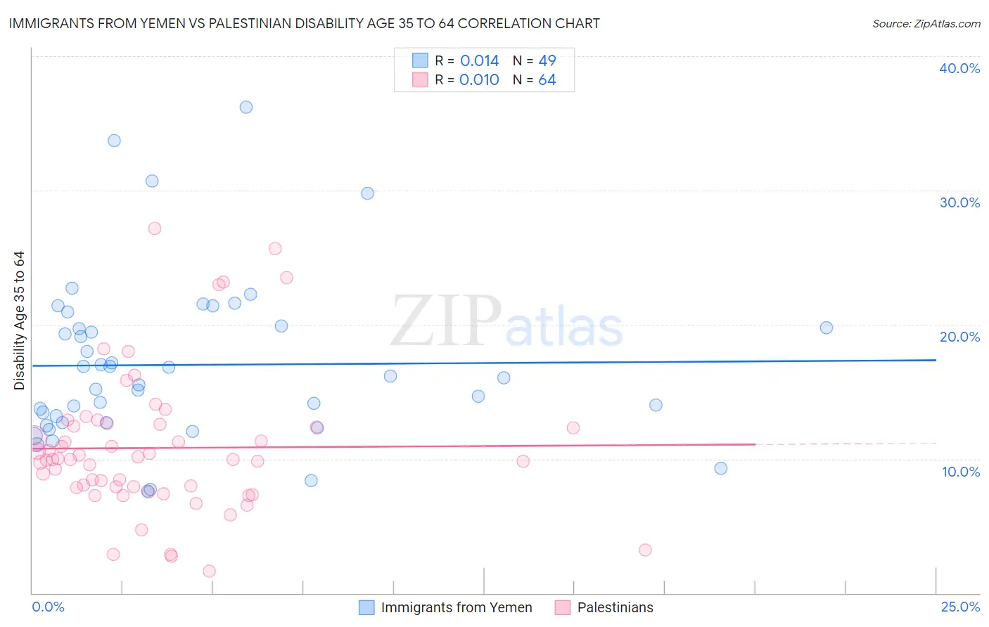 Immigrants from Yemen vs Palestinian Disability Age 35 to 64