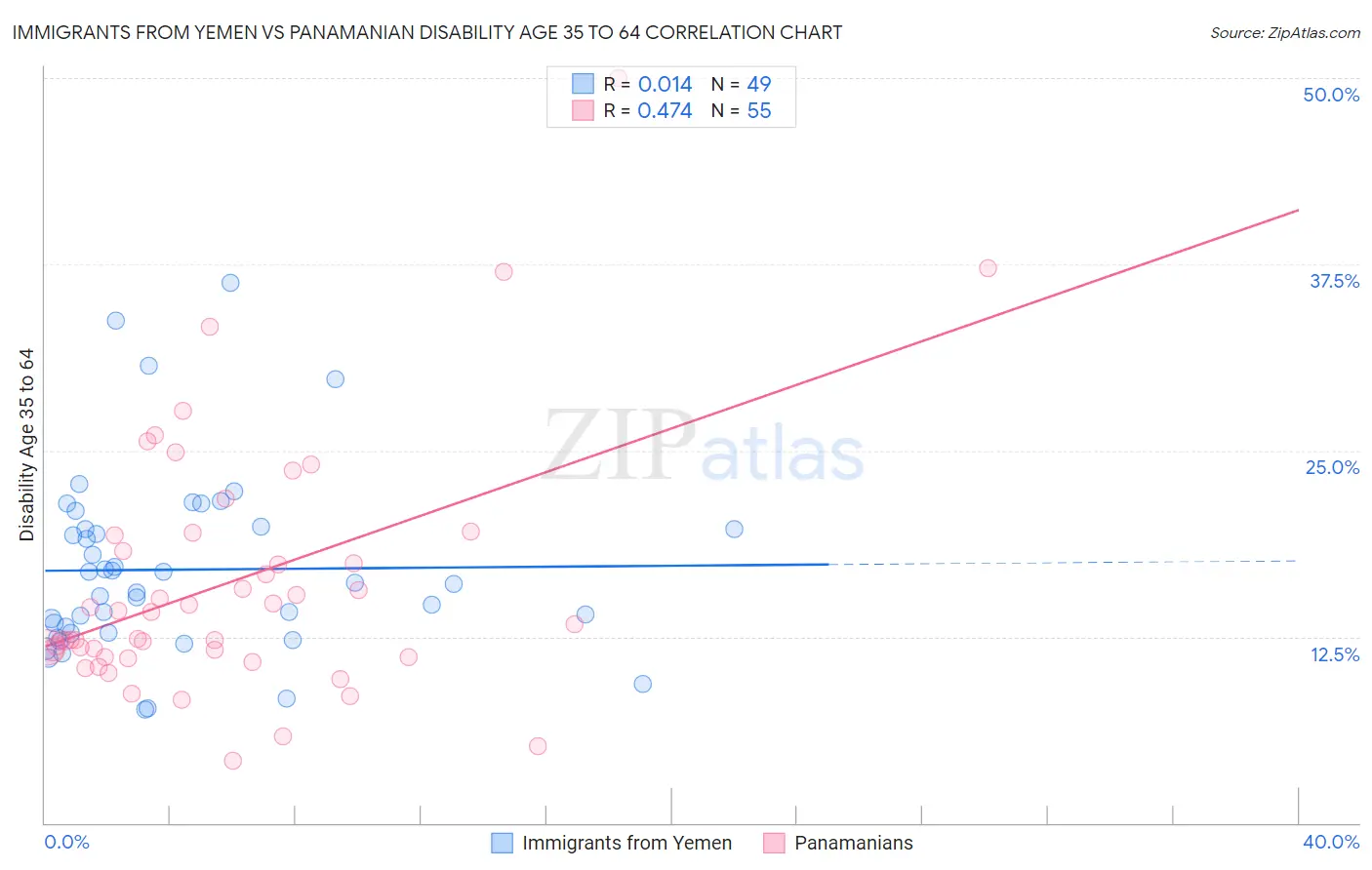 Immigrants from Yemen vs Panamanian Disability Age 35 to 64