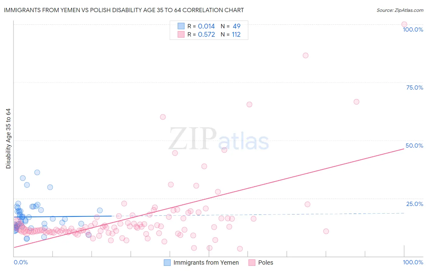 Immigrants from Yemen vs Polish Disability Age 35 to 64