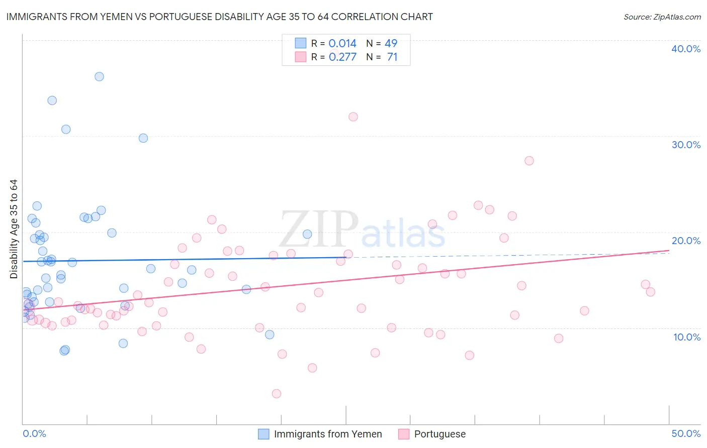 Immigrants from Yemen vs Portuguese Disability Age 35 to 64