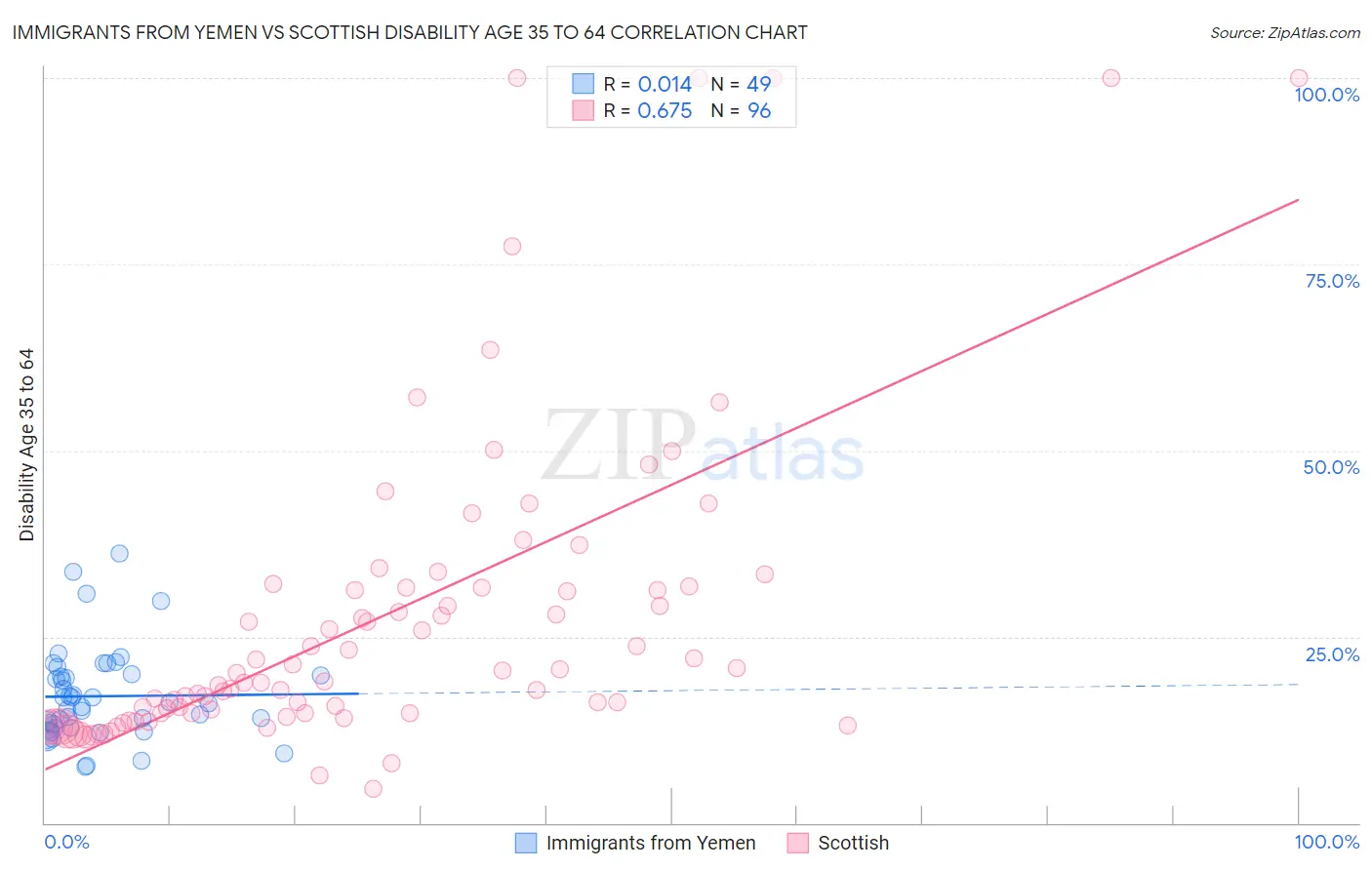 Immigrants from Yemen vs Scottish Disability Age 35 to 64