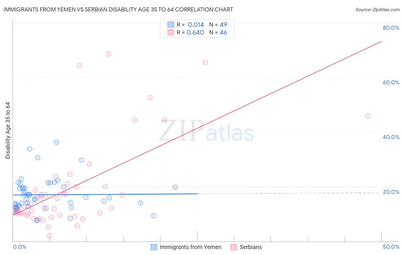 Immigrants from Yemen vs Serbian Disability Age 35 to 64
