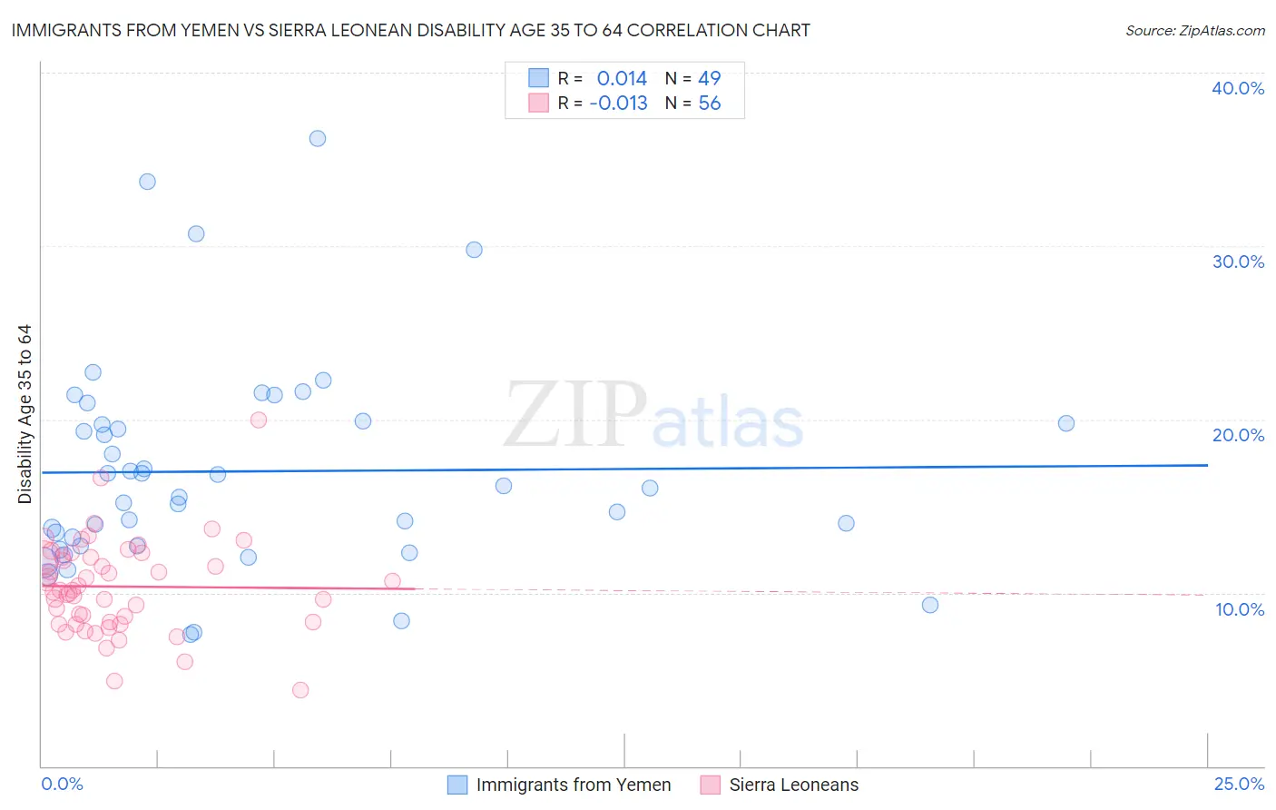 Immigrants from Yemen vs Sierra Leonean Disability Age 35 to 64