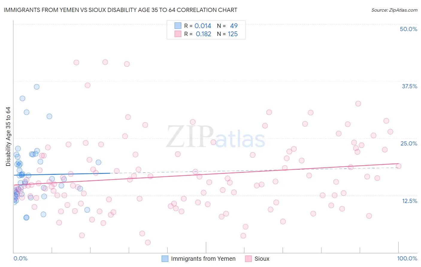 Immigrants from Yemen vs Sioux Disability Age 35 to 64