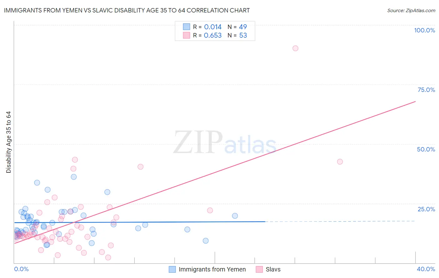Immigrants from Yemen vs Slavic Disability Age 35 to 64