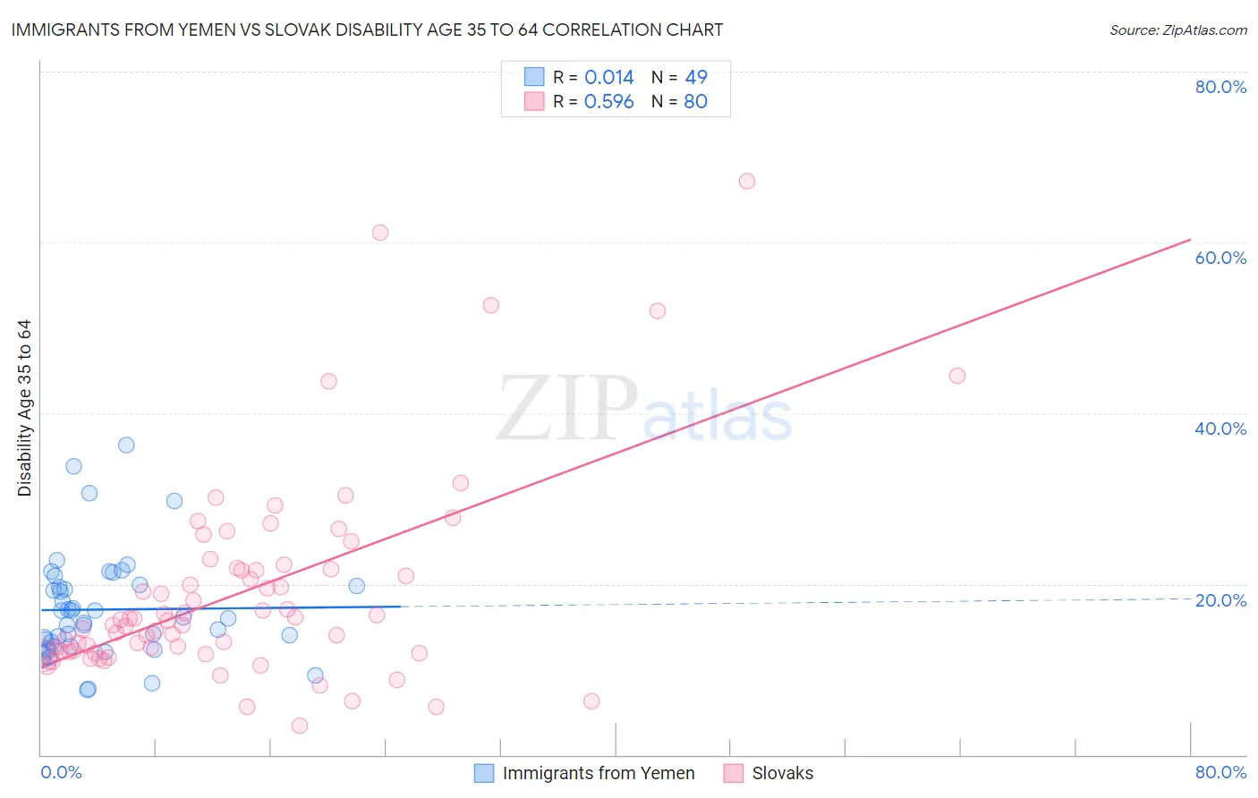 Immigrants from Yemen vs Slovak Disability Age 35 to 64