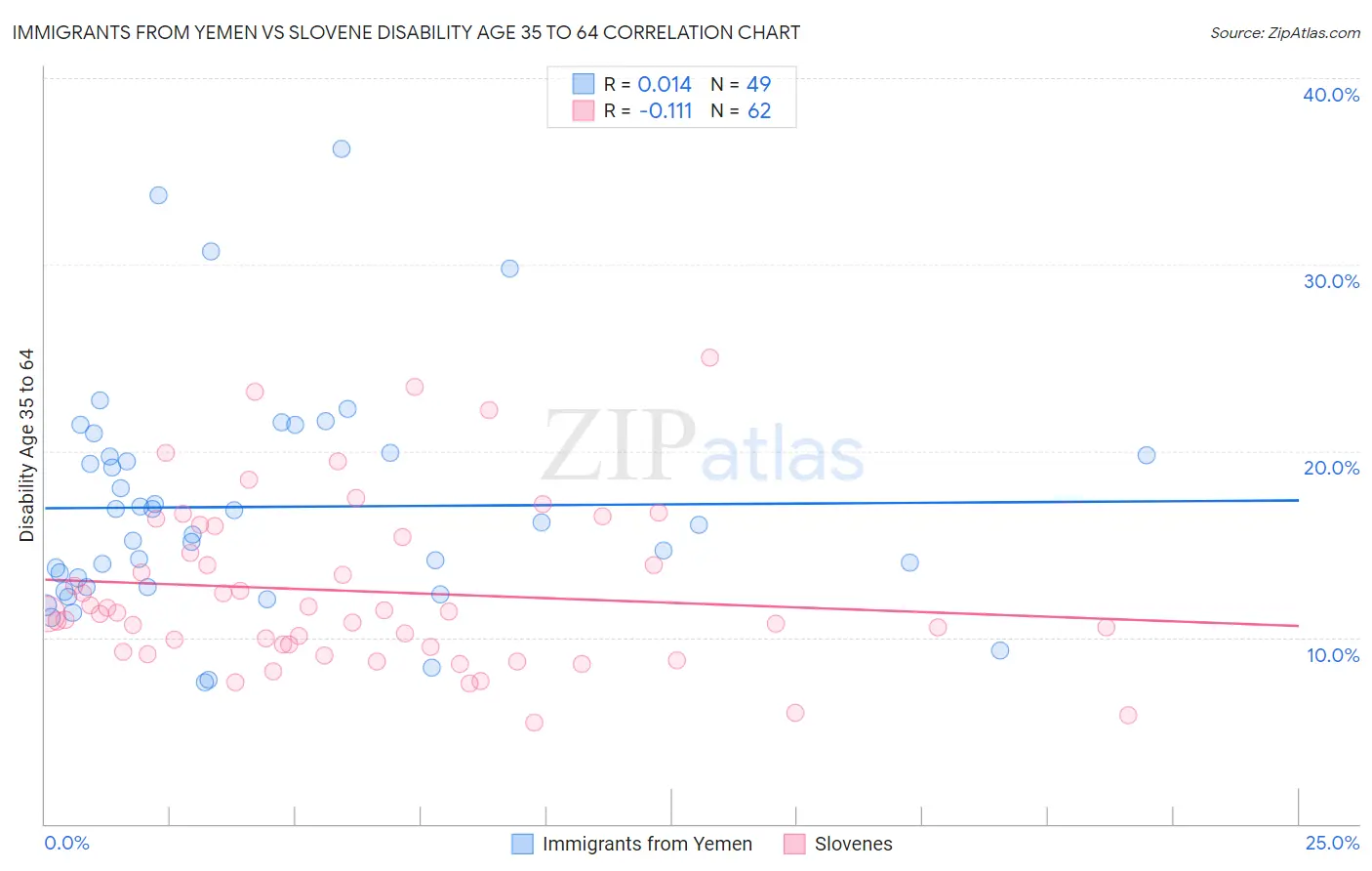 Immigrants from Yemen vs Slovene Disability Age 35 to 64