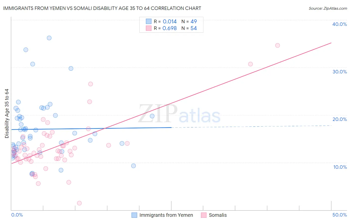 Immigrants from Yemen vs Somali Disability Age 35 to 64