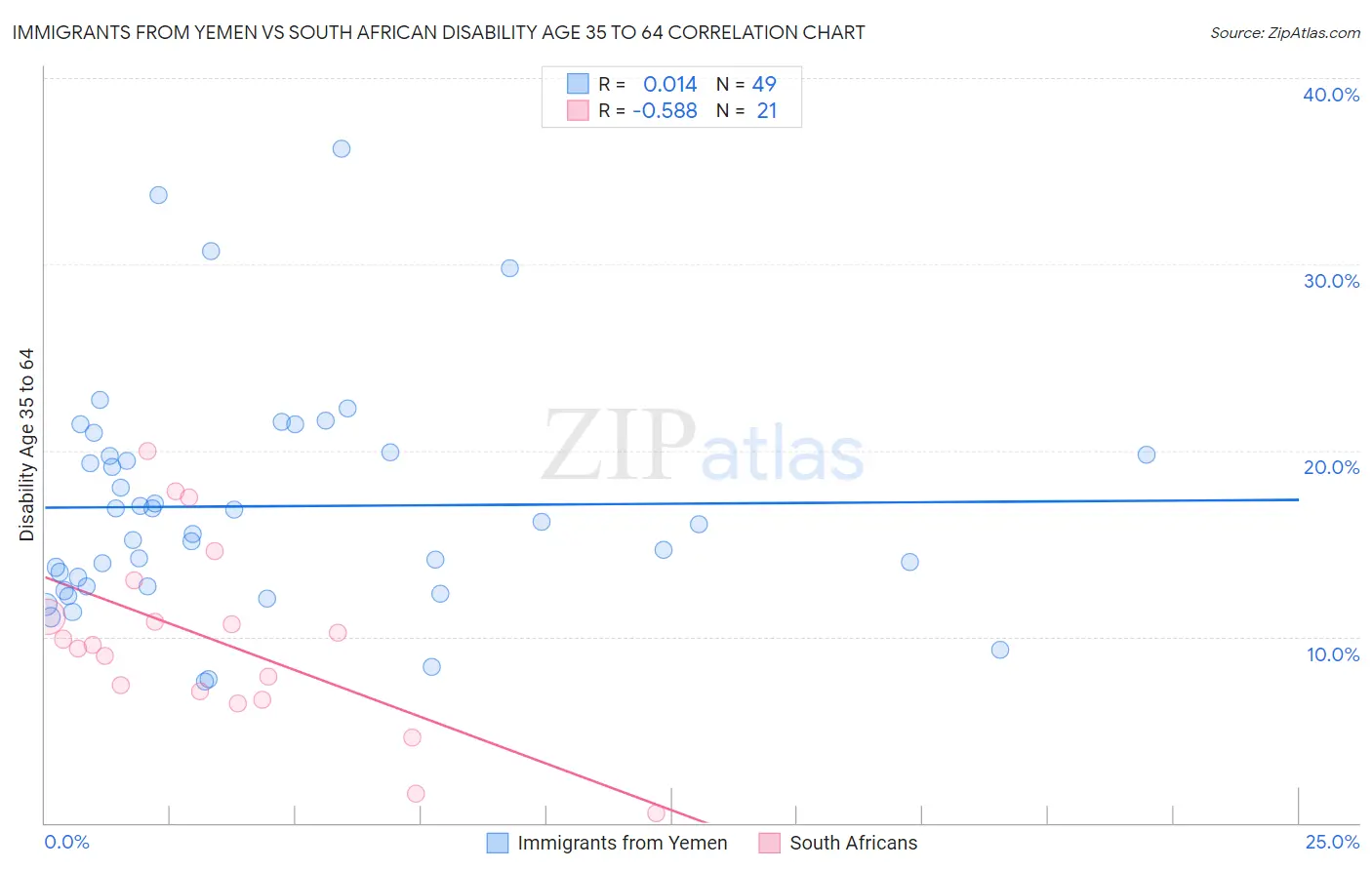 Immigrants from Yemen vs South African Disability Age 35 to 64