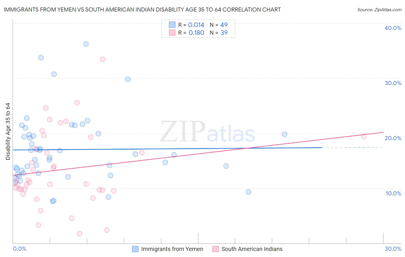 Immigrants from Yemen vs South American Indian Disability Age 35 to 64