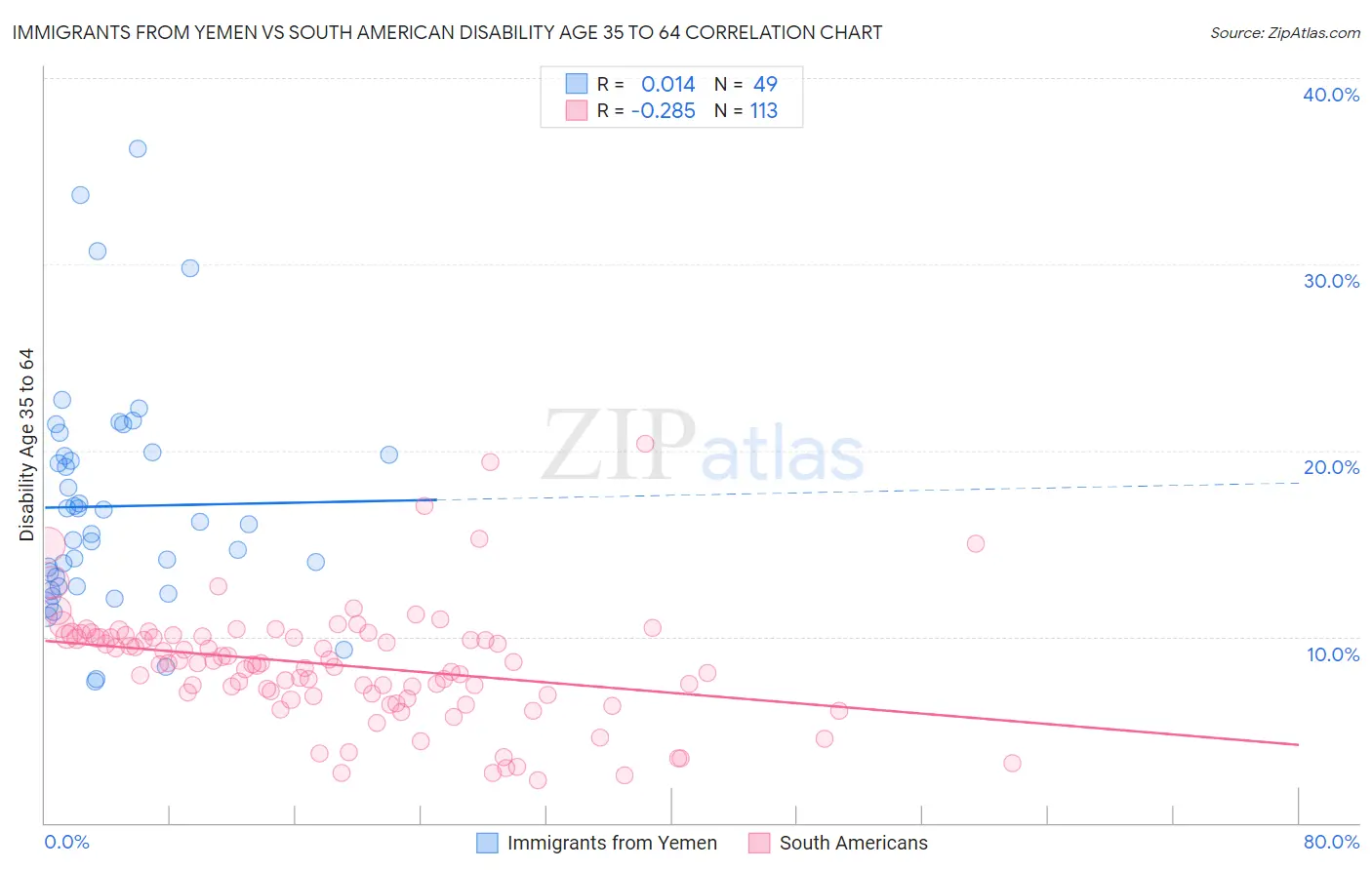 Immigrants from Yemen vs South American Disability Age 35 to 64