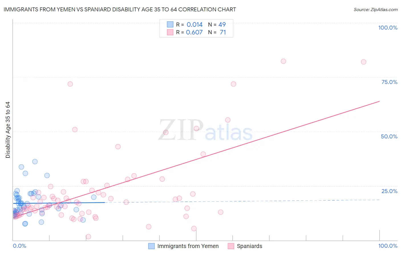 Immigrants from Yemen vs Spaniard Disability Age 35 to 64