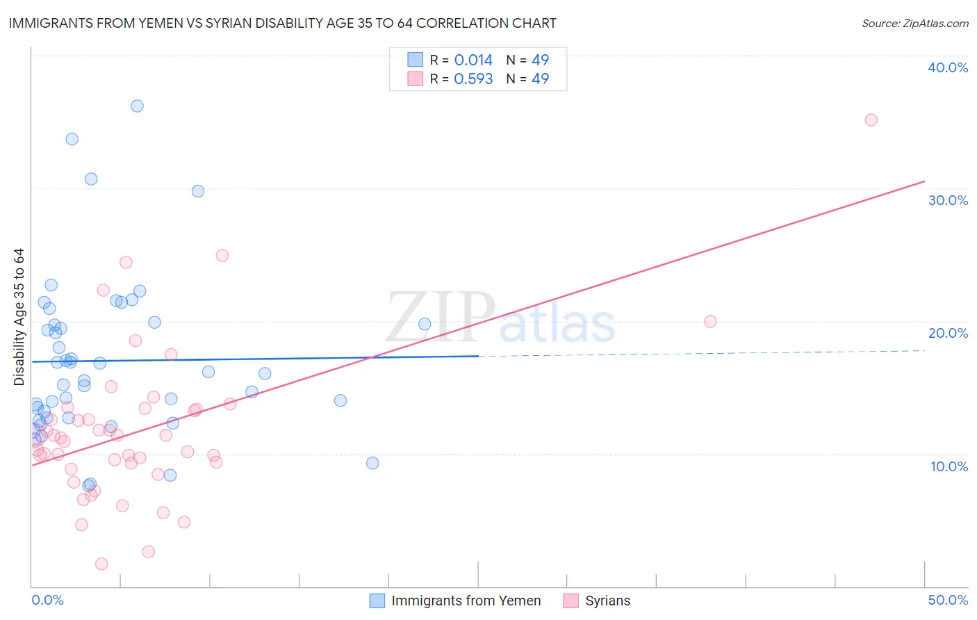 Immigrants from Yemen vs Syrian Disability Age 35 to 64
