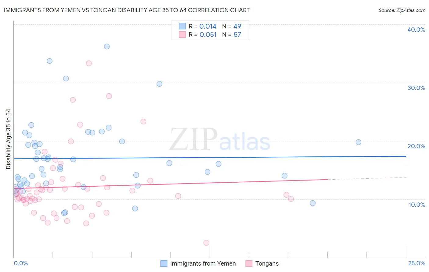 Immigrants from Yemen vs Tongan Disability Age 35 to 64