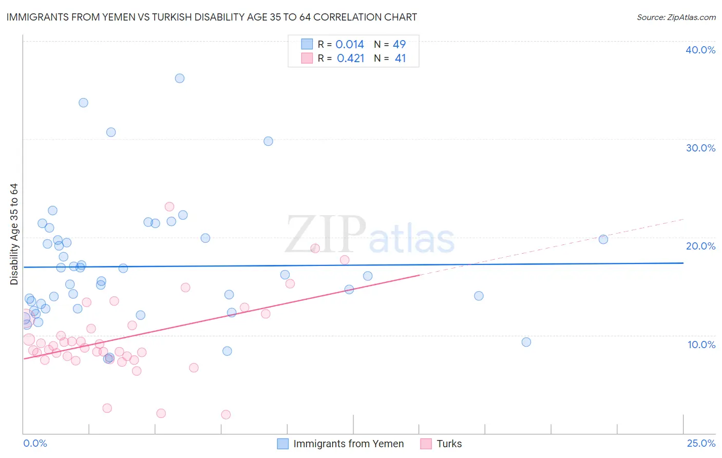 Immigrants from Yemen vs Turkish Disability Age 35 to 64