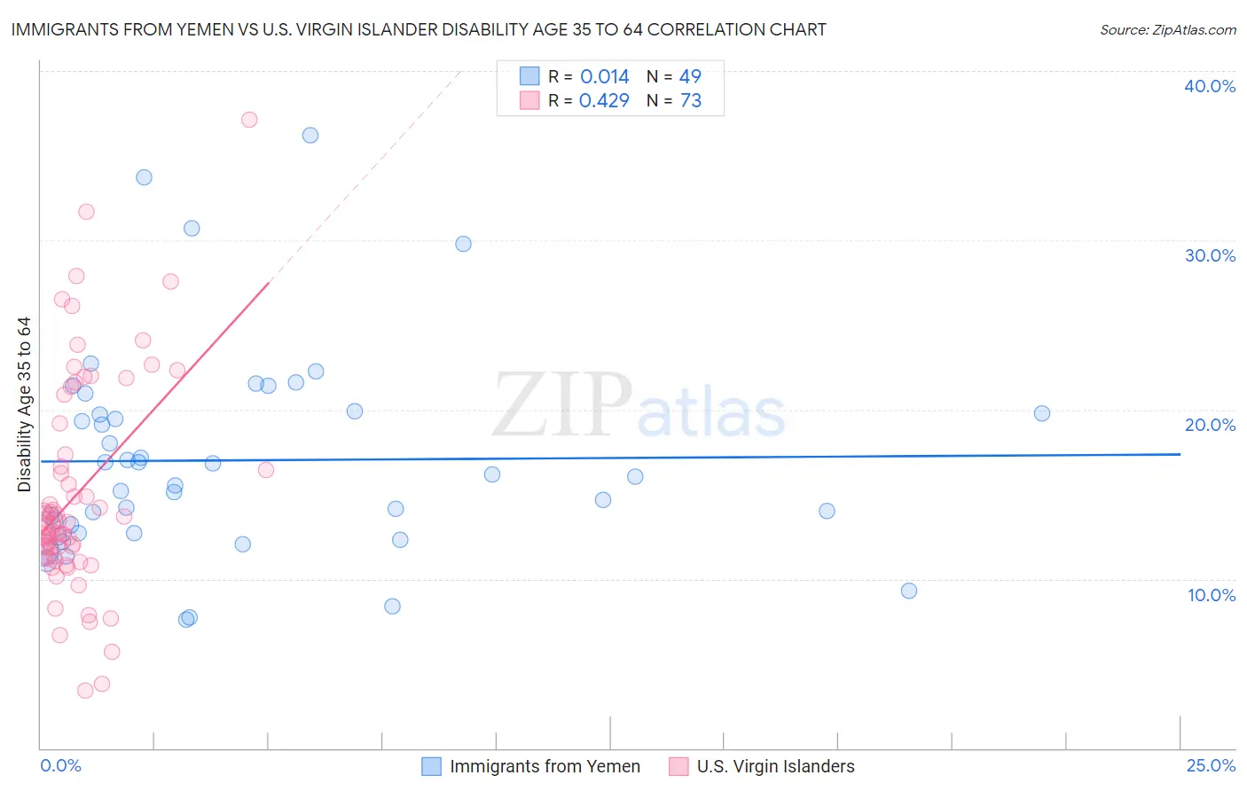 Immigrants from Yemen vs U.S. Virgin Islander Disability Age 35 to 64