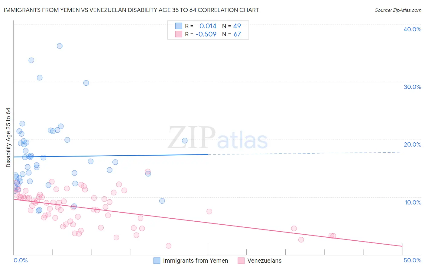 Immigrants from Yemen vs Venezuelan Disability Age 35 to 64