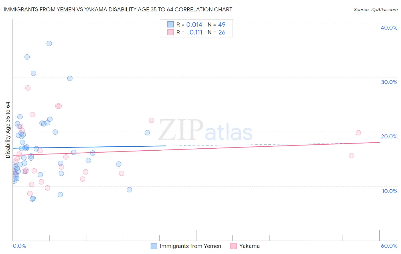 Immigrants from Yemen vs Yakama Disability Age 35 to 64