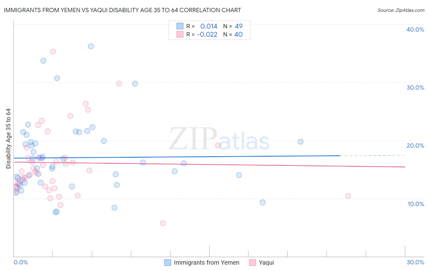 Immigrants from Yemen vs Yaqui Disability Age 35 to 64