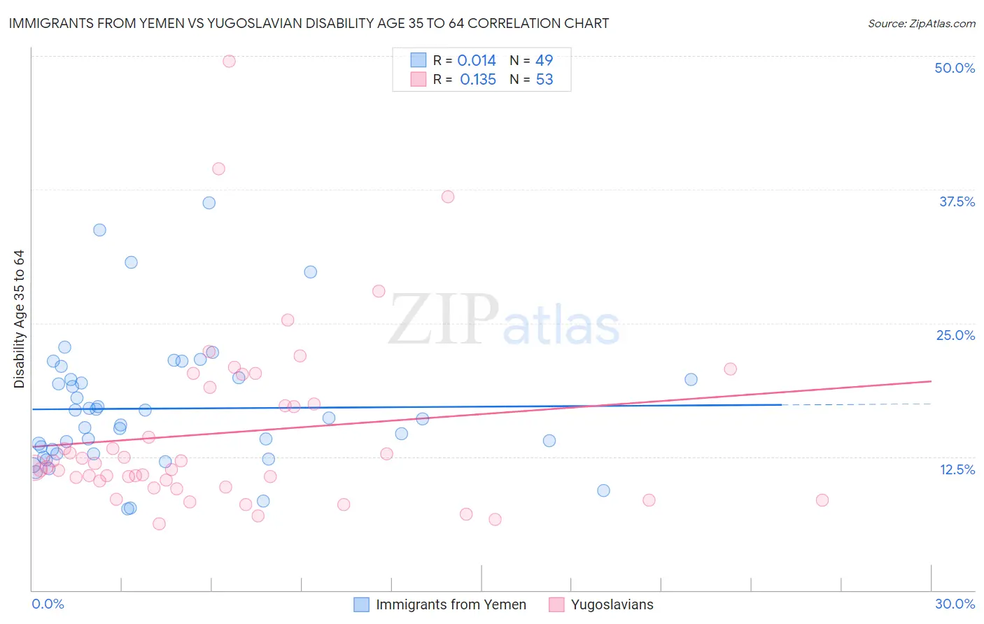 Immigrants from Yemen vs Yugoslavian Disability Age 35 to 64