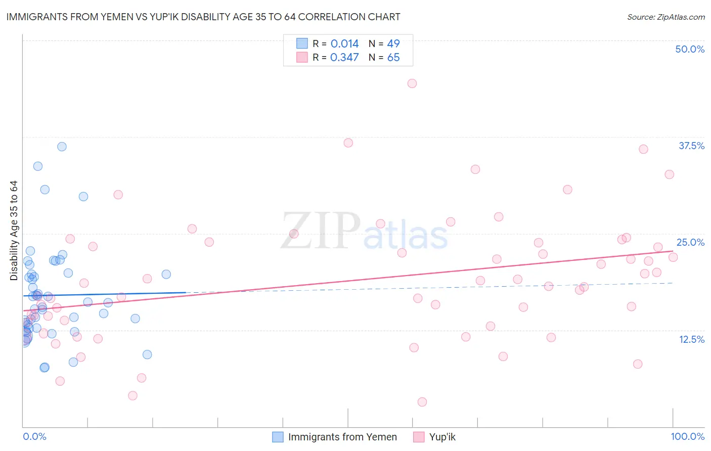 Immigrants from Yemen vs Yup'ik Disability Age 35 to 64