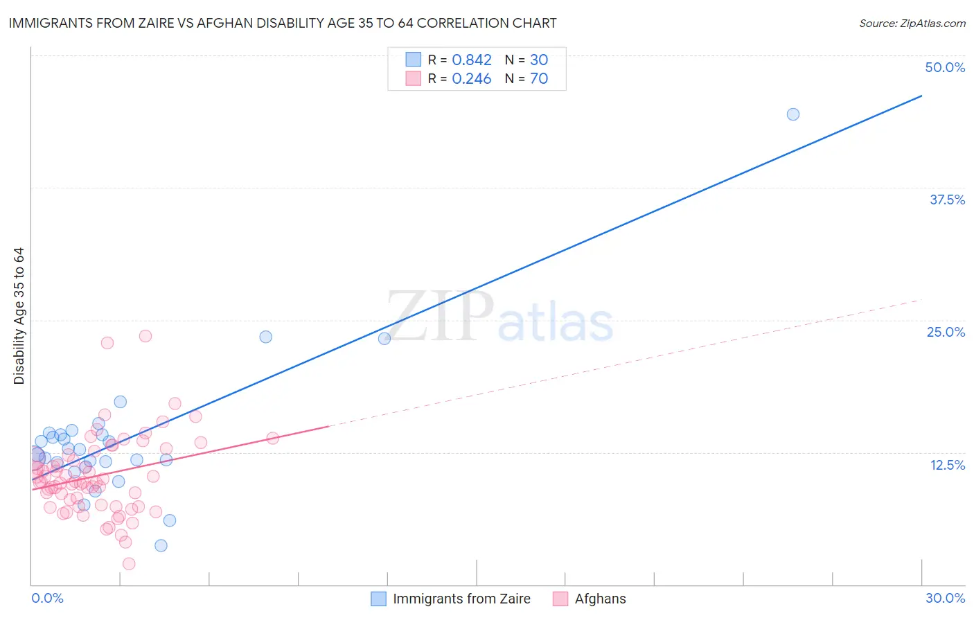 Immigrants from Zaire vs Afghan Disability Age 35 to 64