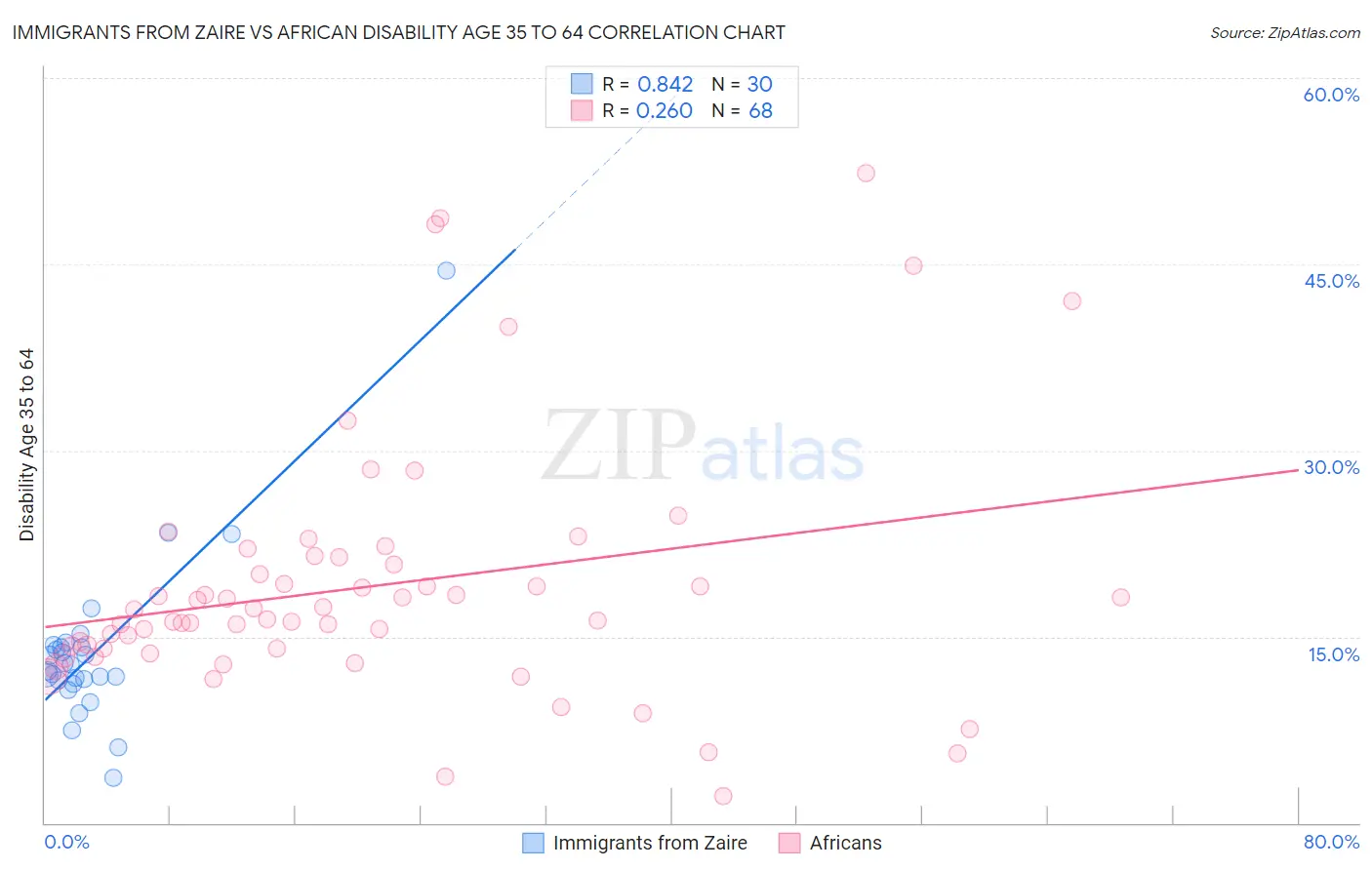 Immigrants from Zaire vs African Disability Age 35 to 64