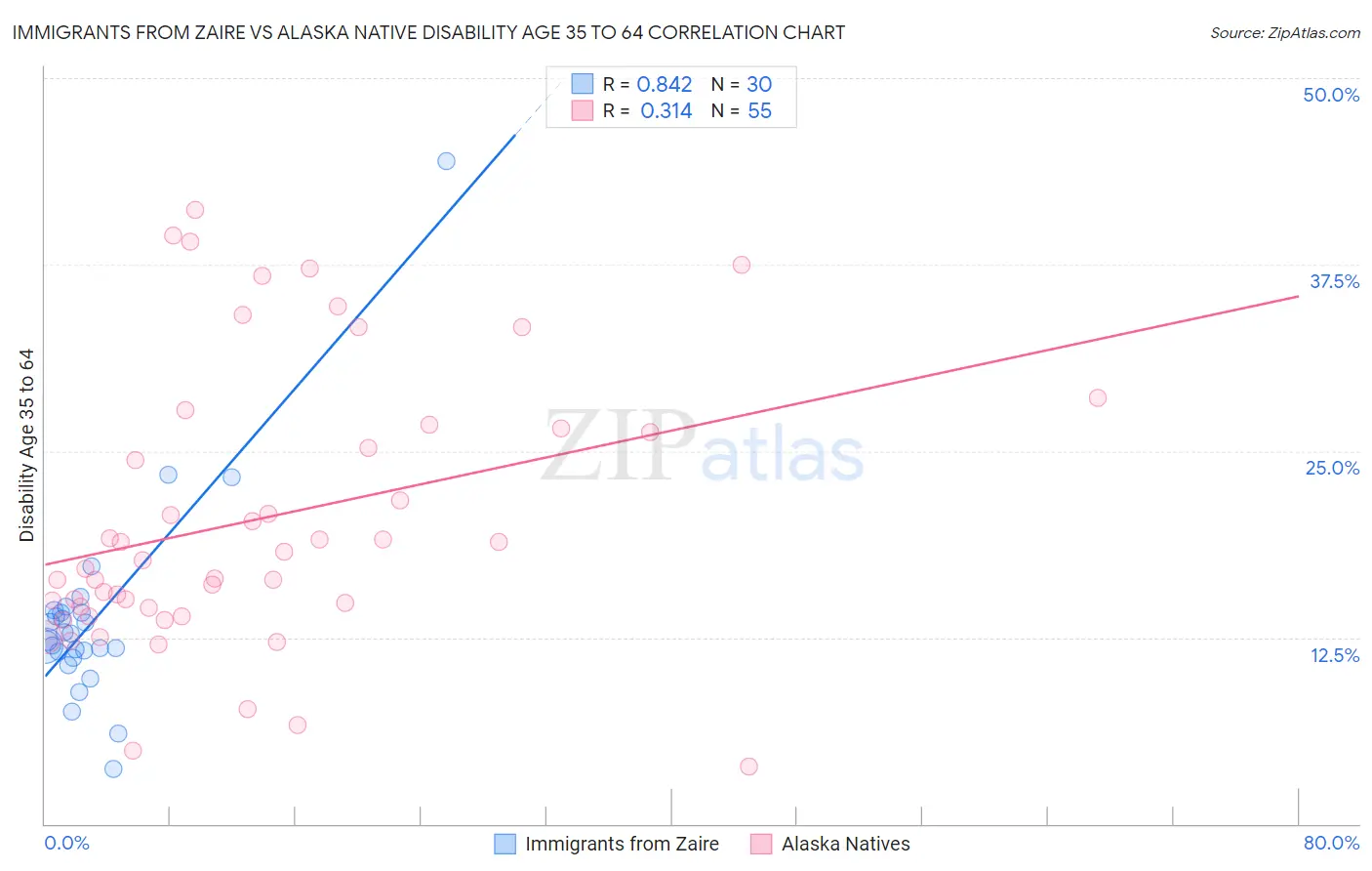 Immigrants from Zaire vs Alaska Native Disability Age 35 to 64