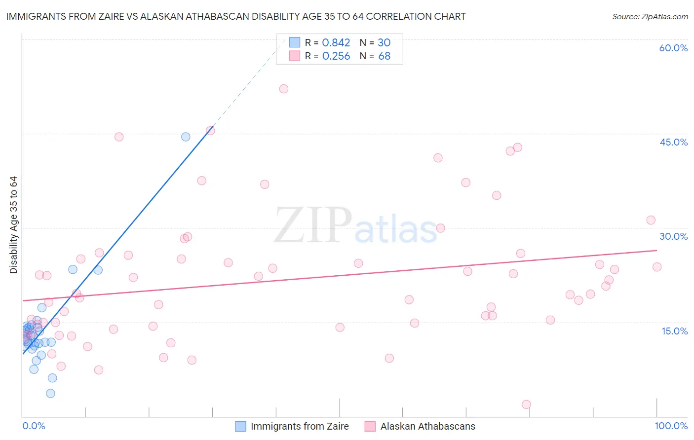 Immigrants from Zaire vs Alaskan Athabascan Disability Age 35 to 64