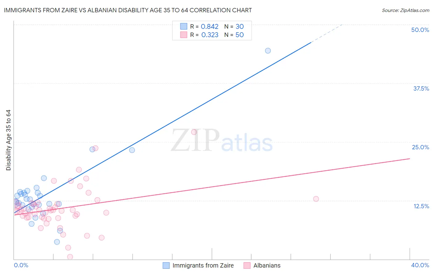 Immigrants from Zaire vs Albanian Disability Age 35 to 64