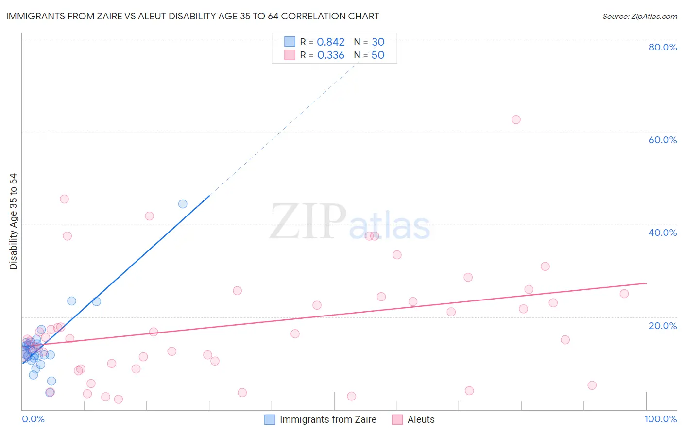 Immigrants from Zaire vs Aleut Disability Age 35 to 64