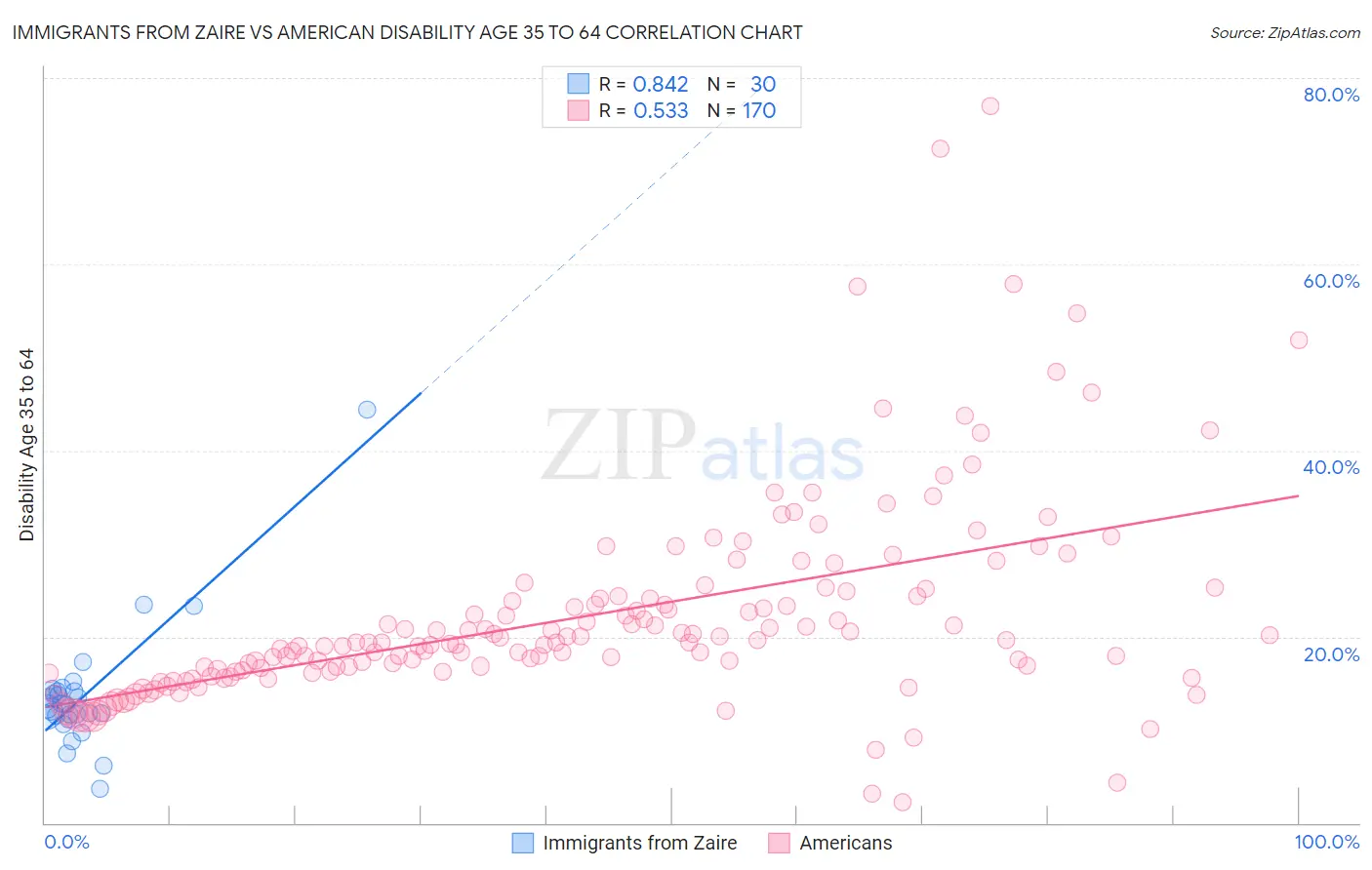 Immigrants from Zaire vs American Disability Age 35 to 64